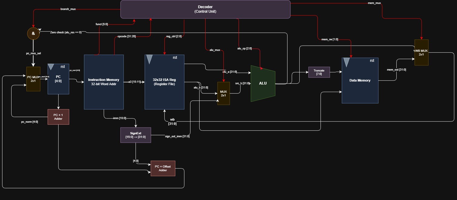 MIPS Processor Architecture Block Diagram