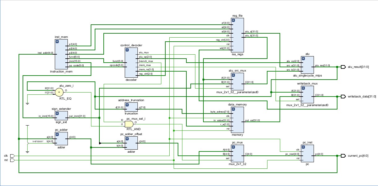 MIPS Instruction Opcode Table