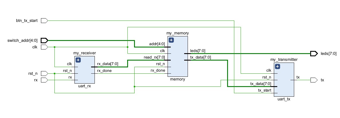 UART Architecture Diagram